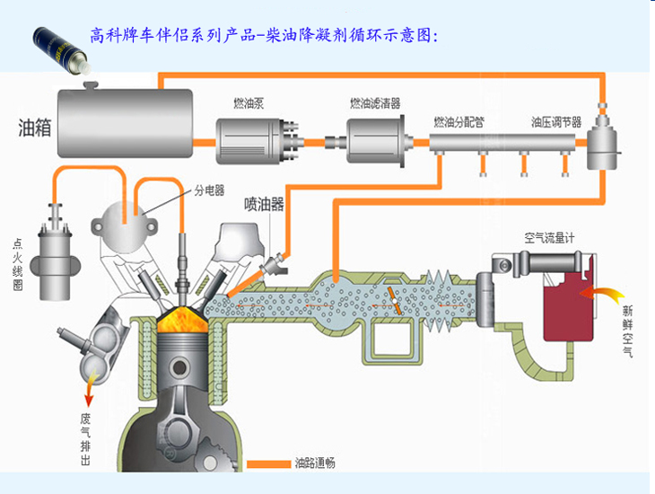 高科牌車伴侶系列產品-柴油降凝劑循環示意圖