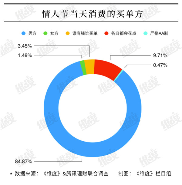2019情人節(jié)大數(shù)據(jù)：95后成消費(fèi)主力 超一成靠消費(fèi)貸扛過(guò)&ldquo;情人劫&rdquo;&rdquo;