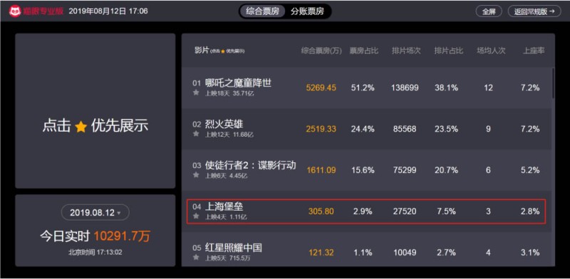 《上海堡壘》遭吐槽，爛到看不下去！