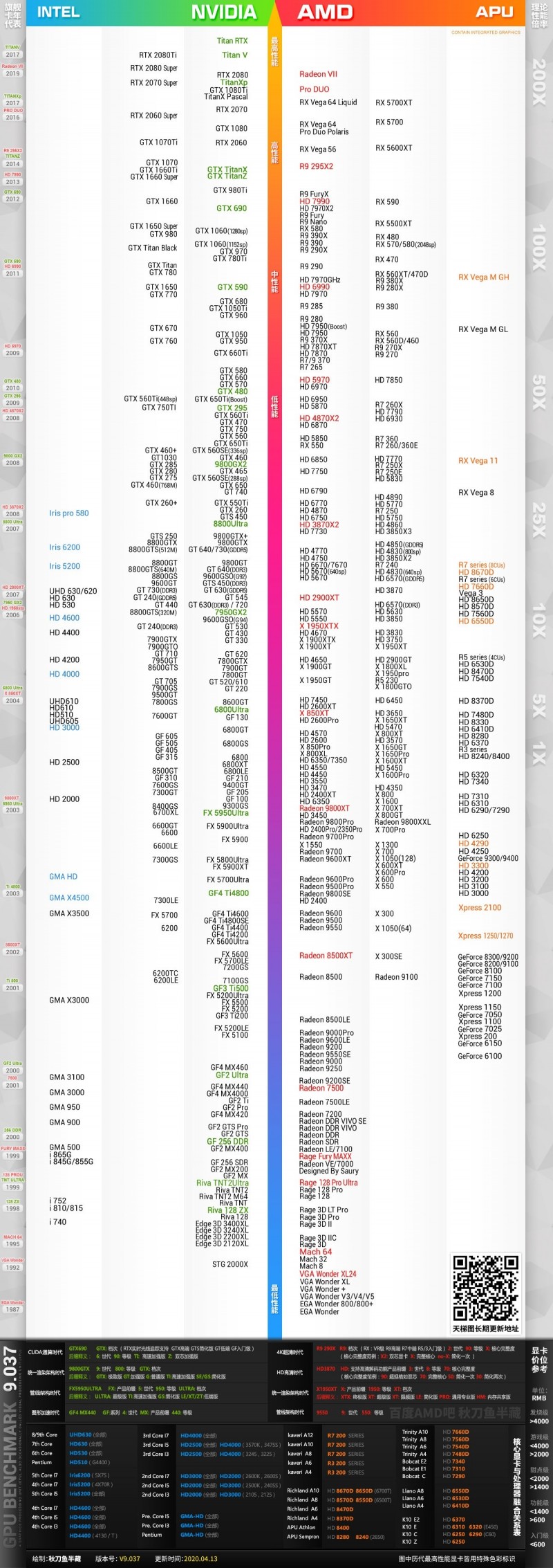 2020年顯卡天梯圖，史上最全桌面級顯卡天梯圖排行榜