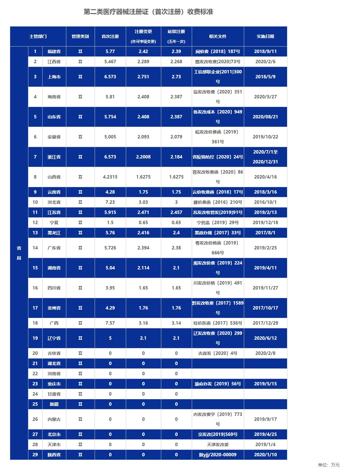 全國二類醫(yī)療器械公司注冊費用收費標(biāo)準(zhǔn)