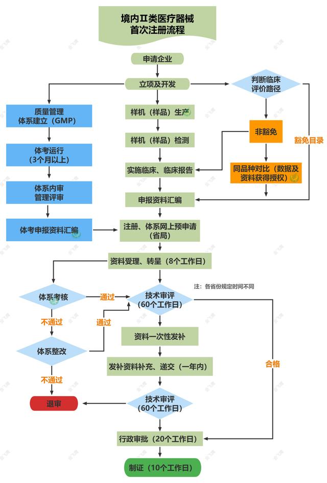 第二類醫療器械注冊申請流程（附流程圖）
